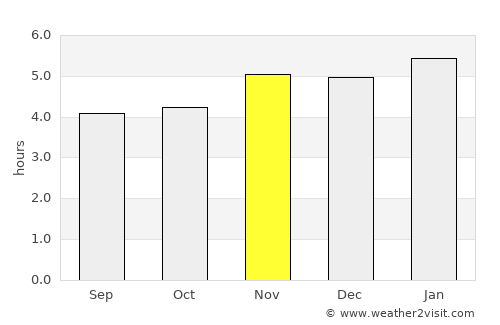 Santos average rain in November
