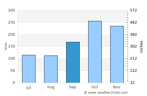 Santos average rain in September