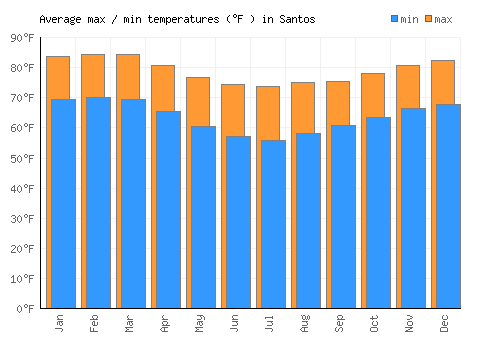 Santos average minimum / maximum temperatures (Fahrenheit)