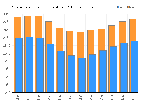 Santos average minimum / maximum temperatures (Celsius)