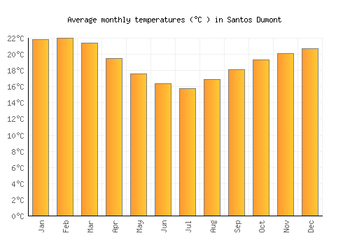 Santos Dumont average temperature chart (Celsius)