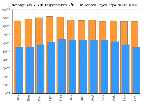 Santos Reyes Nopala average minimum / maximum temperatures (Fahrenheit)