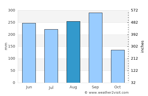 Santos Reyes Nopala average rain in August