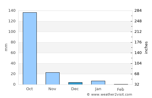 Santos Reyes Nopala average rain in December