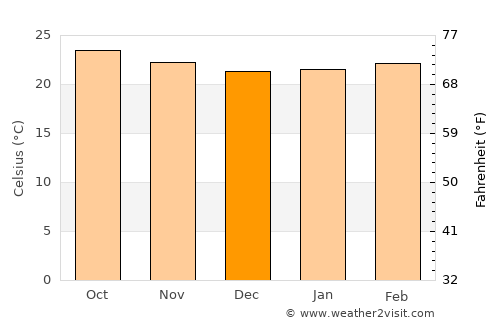 Santos Reyes Nopala average temperature in December