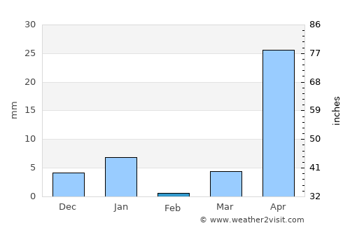 Santos Reyes Nopala average rain in February