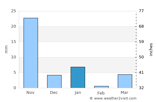 Santos Reyes Nopala average rain in January