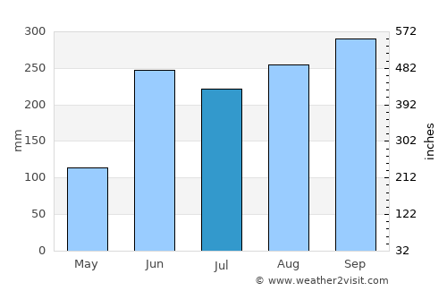 Santos Reyes Nopala average rain in July