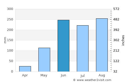 Santos Reyes Nopala average rain in June