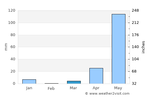 Santos Reyes Nopala average rain in March