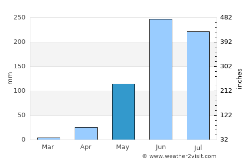Santos Reyes Nopala average rain in May