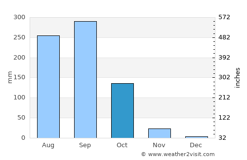 Santos Reyes Nopala average rain in October