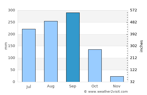 Santos Reyes Nopala average rain in September