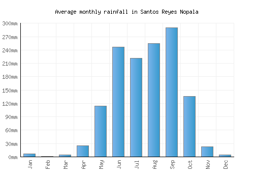 Santos Reyes Nopala monthly rainfall chart (mm)