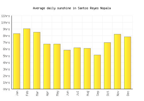 Santos Reyes Nopala average daily sunshine chart