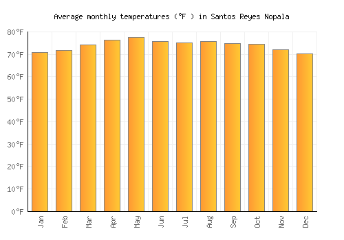 Santos Reyes Nopala average temperature chart (Fahrenheit)