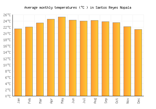 Santos Reyes Nopala average temperature chart (Celsius)