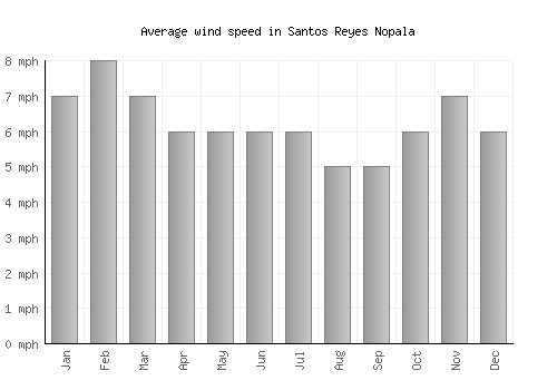 Santos Reyes Nopala average winspeed by month (mph)
