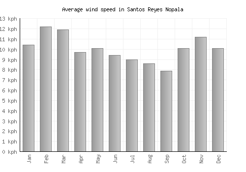 Santos Reyes Nopala average winspeed by month (km/h)