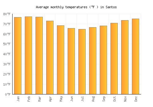 Santos average temperature chart (Fahrenheit)
