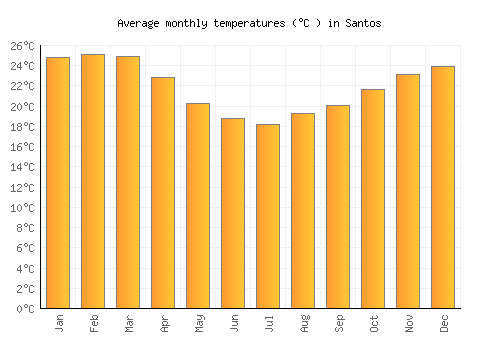 Santos average temperature chart (Celsius)