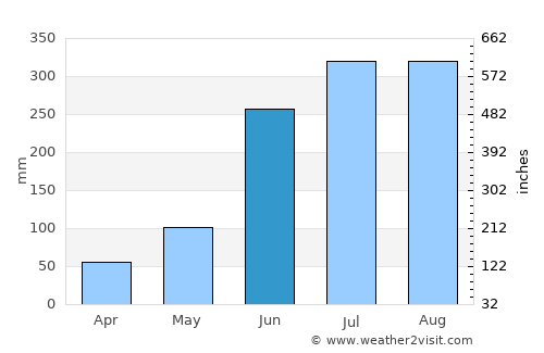 Santoshpur average rain in June