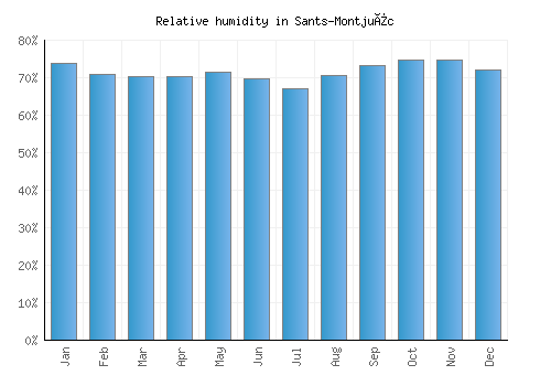 Sants-Montjuïc relative humidity averages