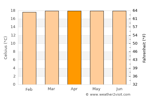Santuario average temperature in April