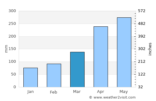 Santuario average rain in March