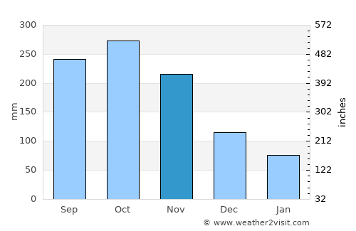 Santuario average rain in November