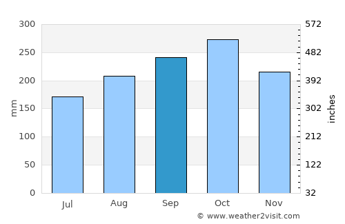 Santuario average rain in September