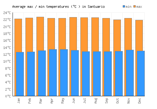 Santuario average minimum / maximum temperatures (Celsius)