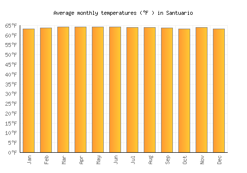 Santuario average temperature chart (Fahrenheit)