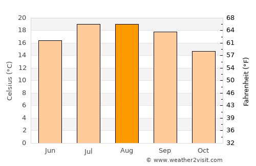 Santurtzi average temperature in August