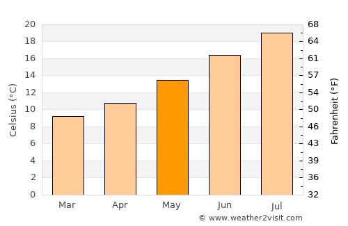 Santurtzi average temperature in May