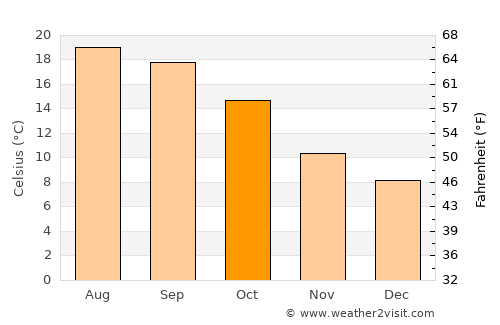 Santurtzi average temperature in October