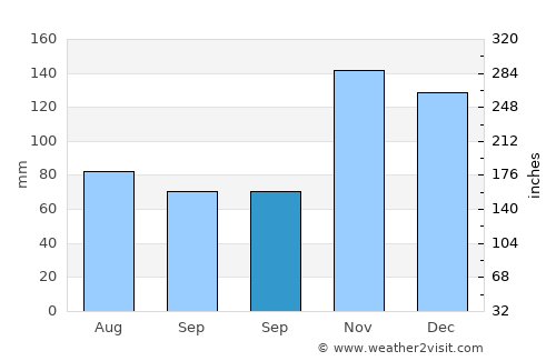 Santutxu average rain in September