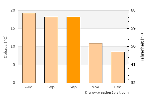 Santutxu average temperature in September