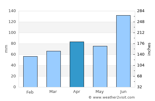 Santyoku average rain in April