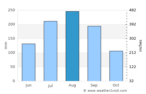 Santyoku average rain in August