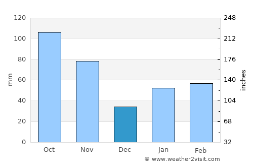 Santyoku average rain in December