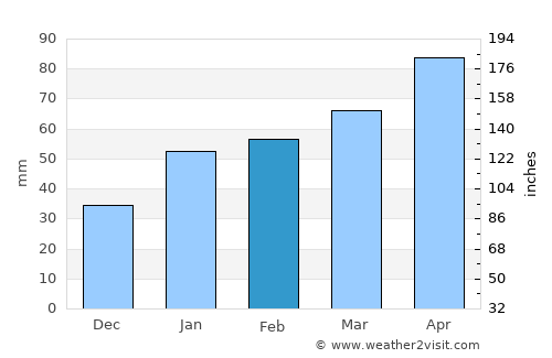Santyoku average rain in February