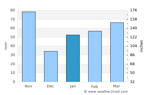 Santyoku average rain in January