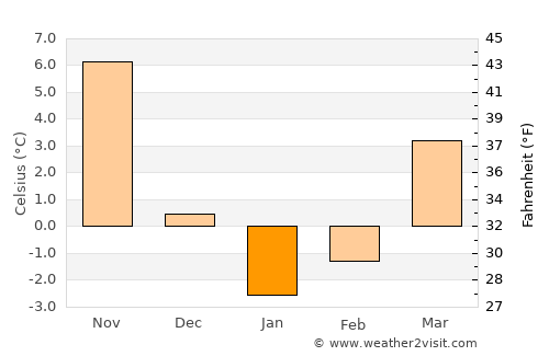 Santyoku average temperature in January