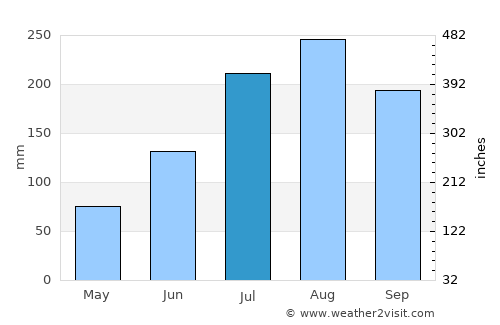 Santyoku average rain in July