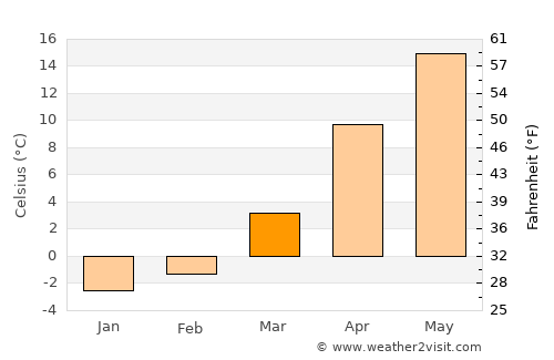 Santyoku average temperature in March