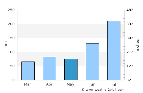 Santyoku average rain in May