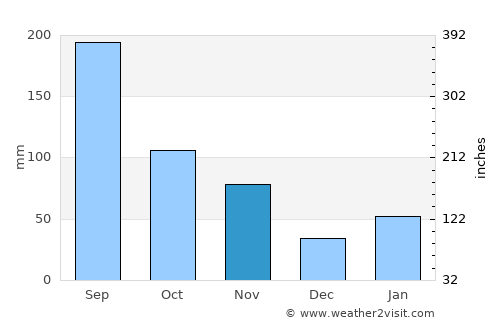 Santyoku average rain in November