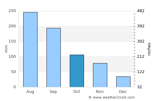 Santyoku average rain in October