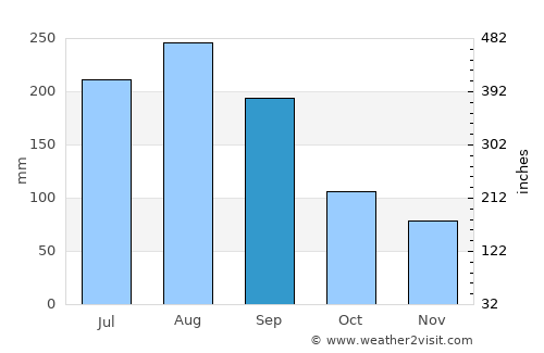 Santyoku average rain in September